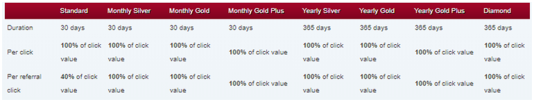 Niveles de membresía de Scarlet Clicks