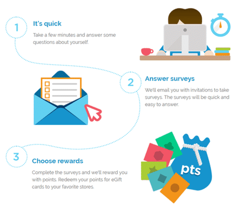 encuestas pagadas de bizrate rewards