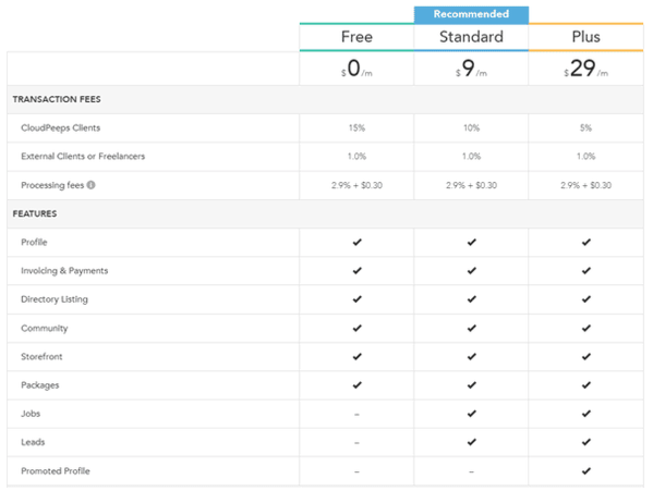 tipos de membresía de cloudpeeps