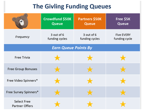 colas de financiación de givling